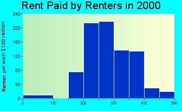 Follansbee rent paid by renters graph