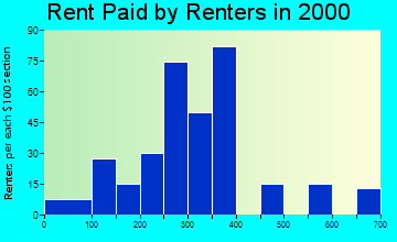 Fort Ashby rent paid by renters graph