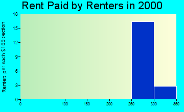 Friendly rent paid by renters graph