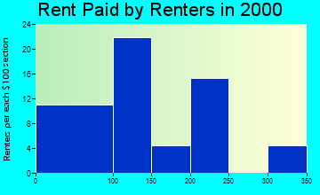 Gary rent paid by renters graph