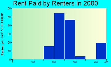 Gilbert Creek rent paid by renters graph