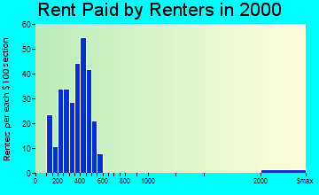 Glen Dale rent paid by renters graph