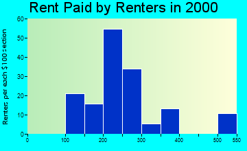 Grantsville rent paid by renters graph