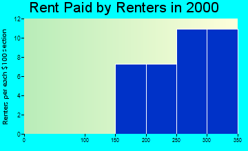 Hambleton rent paid by renters graph