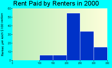Henderson rent paid by renters graph