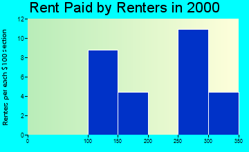 Hendricks rent paid by renters graph