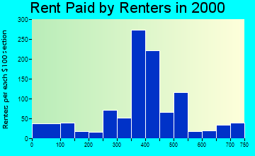 Hurricane rent paid by renters graph