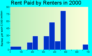 Jefferson rent paid by renters graph