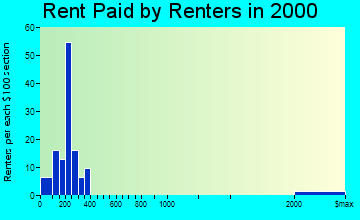 Junior rent paid by renters graph