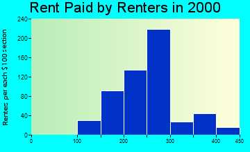 Logan rent paid by renters graph