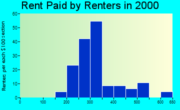 Man rent paid by renters graph