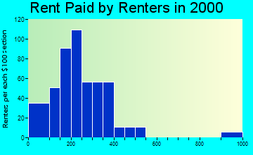 Mannington rent paid by renters graph