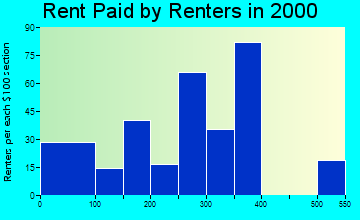 Newell rent paid by renters graph