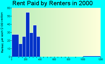 New Haven rent paid by renters graph