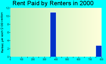 North Hills rent paid by renters graph