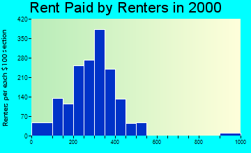 Oak Hill rent paid by renters graph