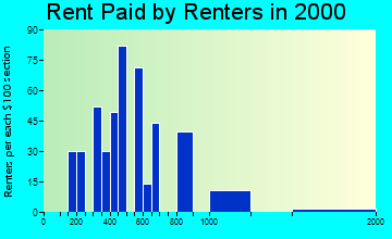 Rosedale rent paid by renters graph