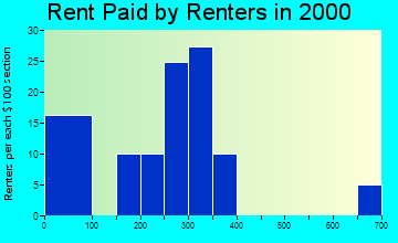 Peterstown rent paid by renters graph