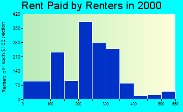 Point Pleasant rent paid by renters graph