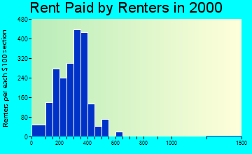 Princeton rent paid by renters graph
