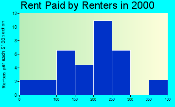 Quinwood rent paid by renters graph