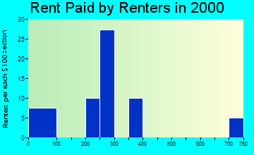 Red Jacket rent paid by renters graph