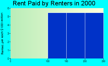 Rhodell rent paid by renters graph