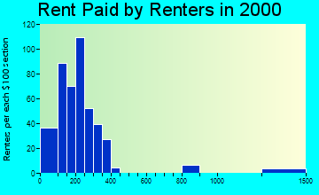 Richwood rent paid by renters graph