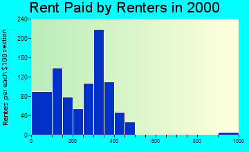 Romney rent paid by renters graph