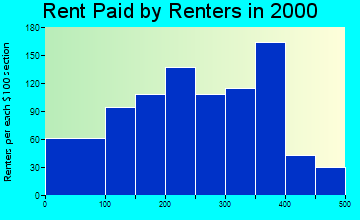 Spencer rent paid by renters graph