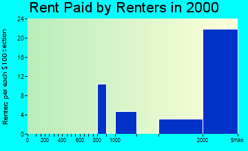 Ross rent paid by renters graph