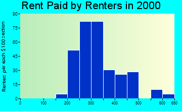 Stonewood rent paid by renters graph