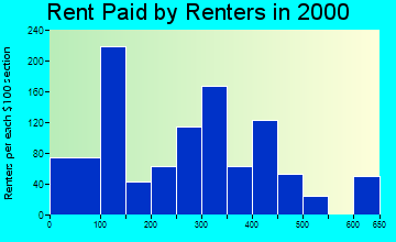 Summersville rent paid by renters graph