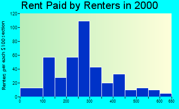 Sutton rent paid by renters graph
