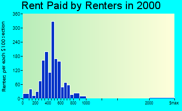 Teays Valley rent paid by renters graph