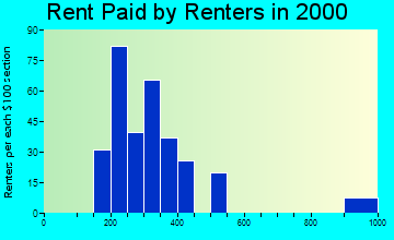West Liberty rent paid by renters graph