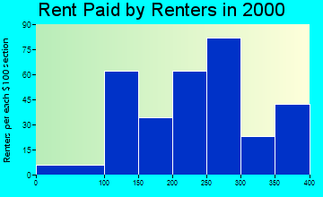 West Union rent paid by renters graph