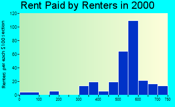 Whitehall rent paid by renters graph