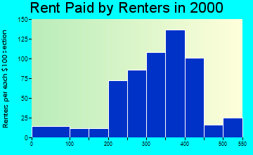Williamstown rent paid by renters graph