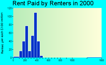 Augusta rent paid by renters graph