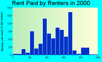 Baldwin rent paid by renters graph