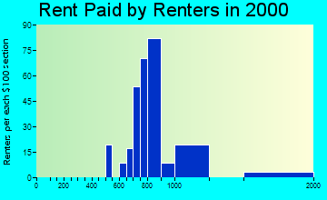 Bayside rent paid by renters graph