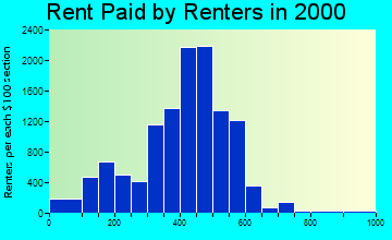 Beloit rent paid by renters graph