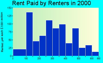 Boscobel rent paid by renters graph