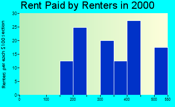 Salton Sea Beach rent paid by renters graph