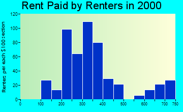 Cuba City rent paid by renters graph