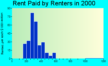 Dickeyville rent paid by renters graph