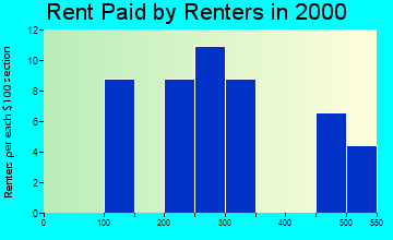 Eastman rent paid by renters graph