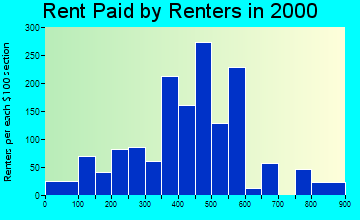 Edgerton rent paid by renters graph