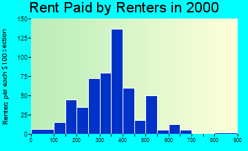 Elroy rent paid by renters graph